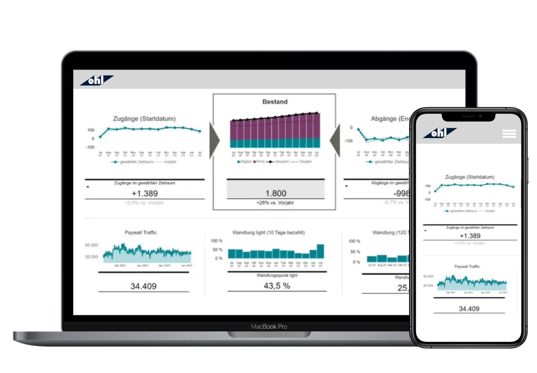 Originalansicht des Ohl Connect Dashboards